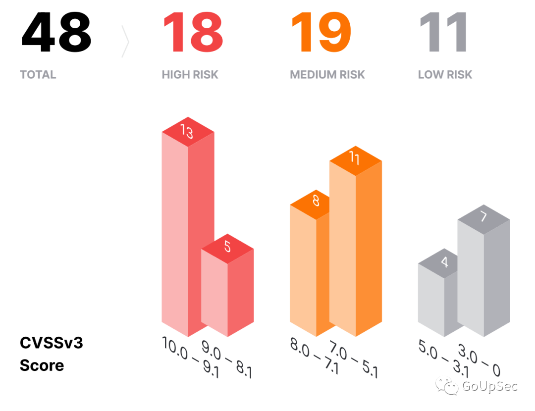2022最危险的五个API安全漏洞