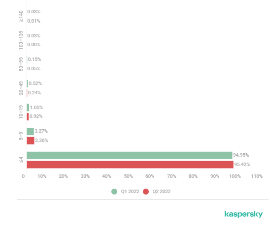 2022年第二季度的DDoS攻击趋势分析