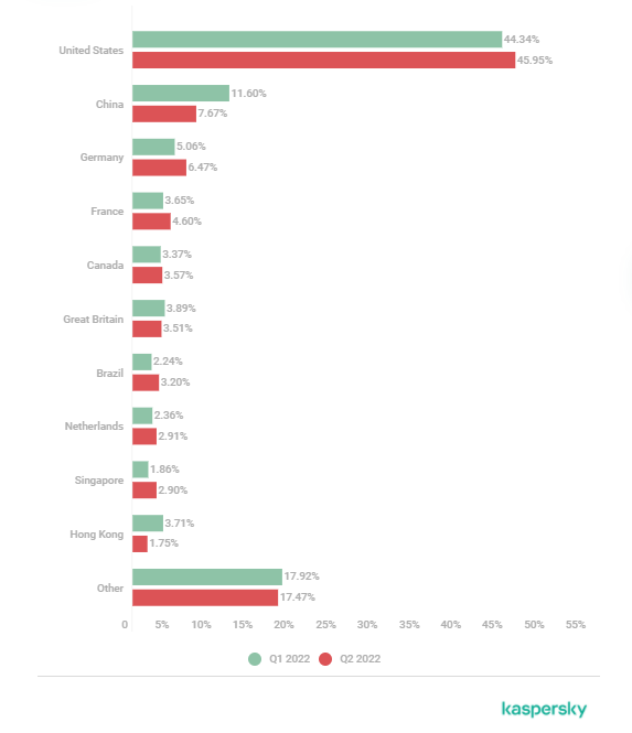 2022年第二季度的DDoS攻击趋势分析