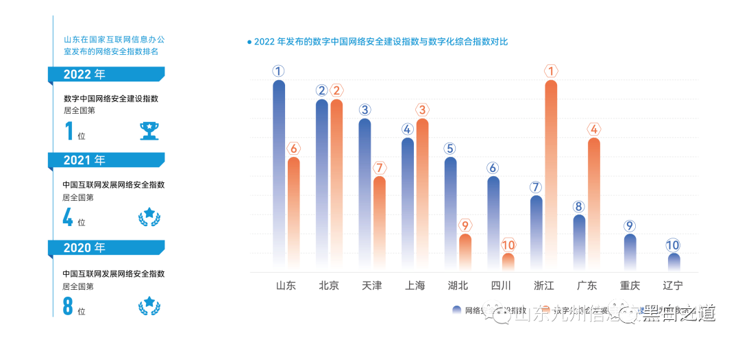 山东网络安全建设水平位居全国前列；反电信网络诈骗法来了，这些事做不得！