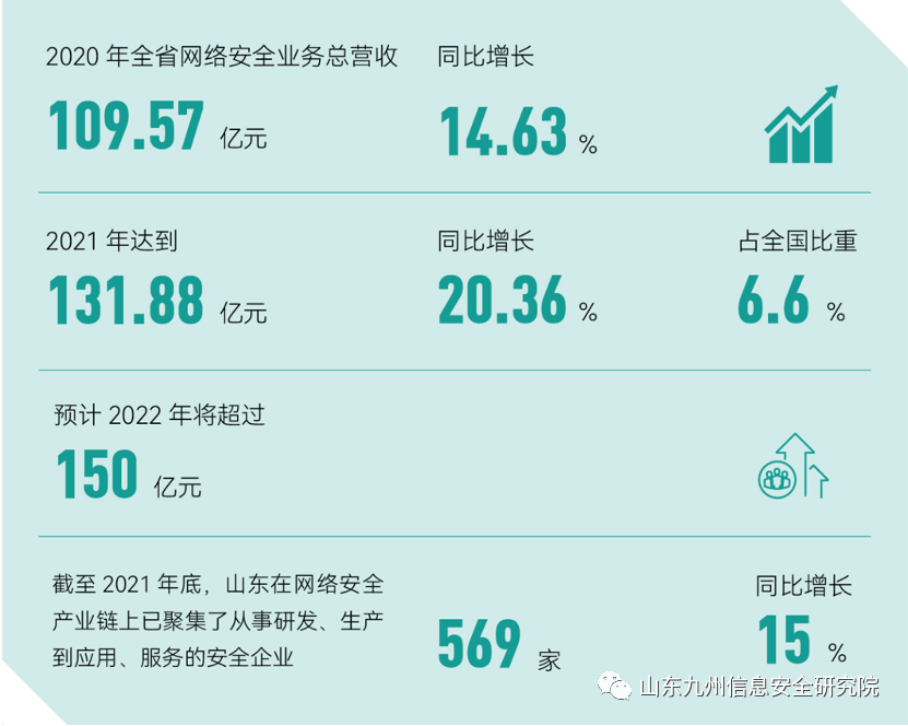 山东网络安全建设水平位居全国前列；反电信网络诈骗法来了，这些事做不得！