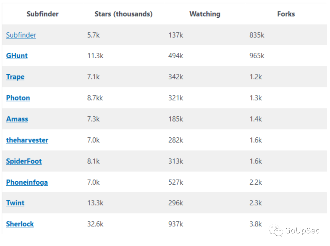 GitHub人气最高的十大OSINT工具