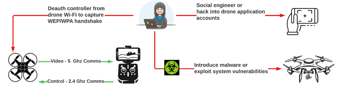 无人机攻击：空中网络安全噩梦