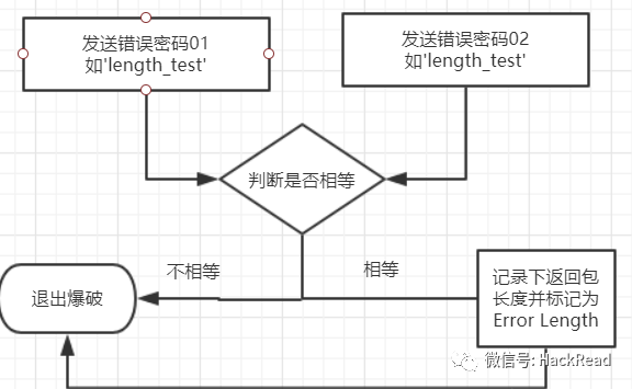 WebCrack：网站后台弱口令批量检测工具