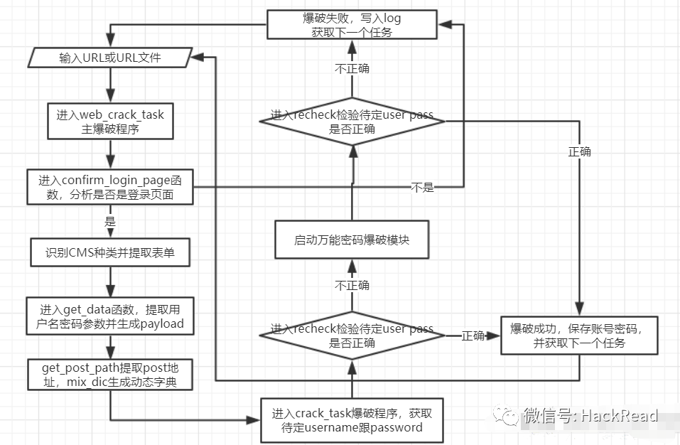 WebCrack：网站后台弱口令批量检测工具