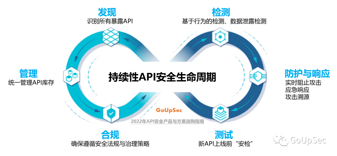 九大热门API安全工具