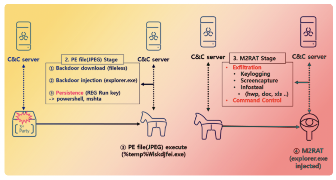 现代和起亚汽车爆出逻辑漏洞，只需一根 USB 线即可开走汽车;多变的朝鲜APT37组织正瞄准新目标