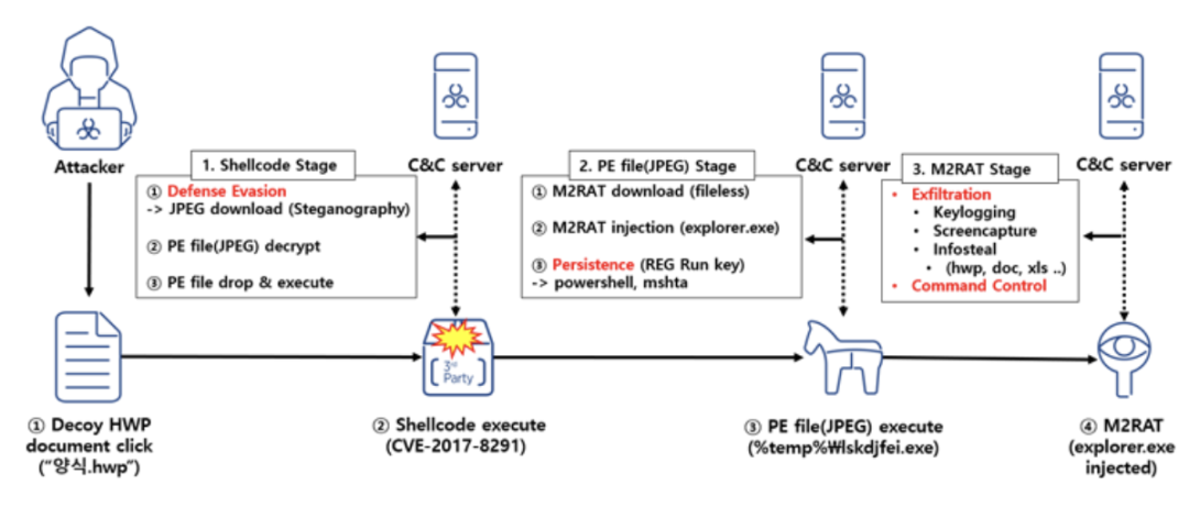 现代和起亚汽车爆出逻辑漏洞，只需一根 USB 线即可开走汽车;多变的朝鲜APT37组织正瞄准新目标