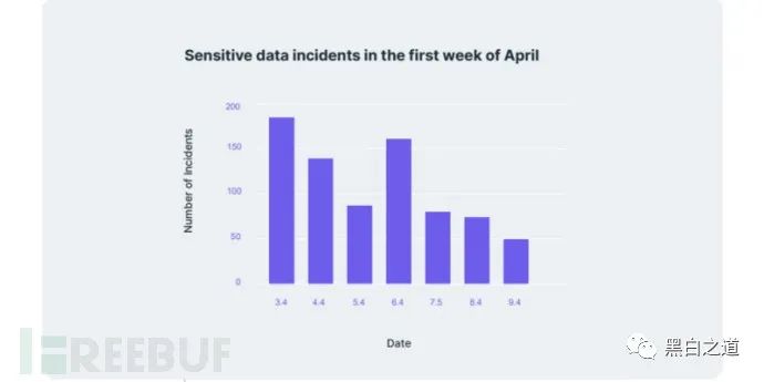 某科技公司因造成数据泄露 被网安部门罚款100万元；最新报告：25%员工向ChatGPT等AI工具上传敏感数据