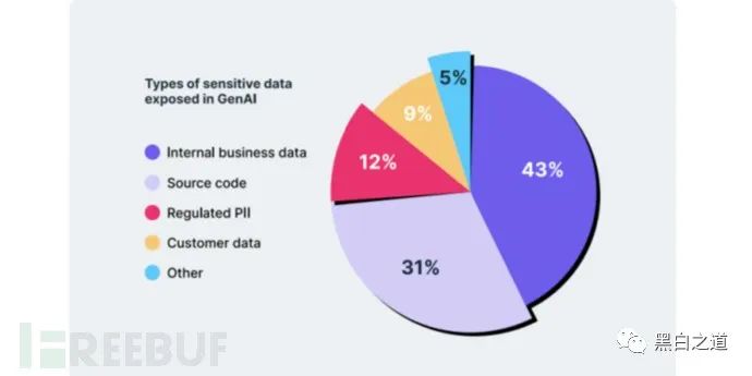 某科技公司因造成数据泄露 被网安部门罚款100万元；最新报告：25%员工向ChatGPT等AI工具上传敏感数据