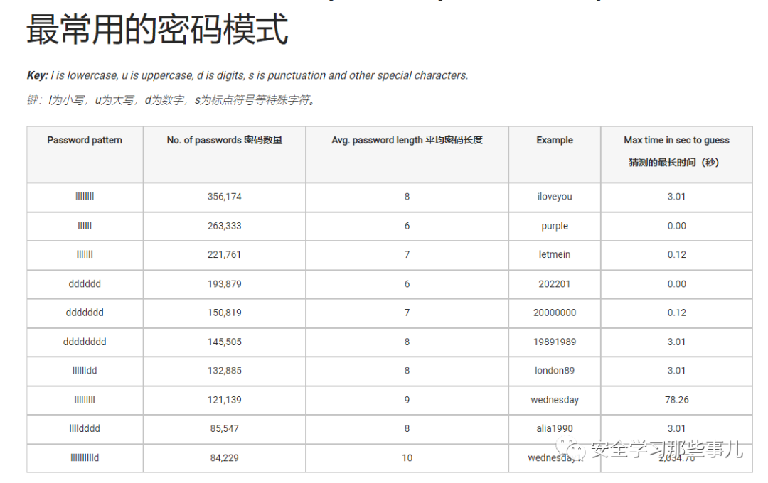 2023年被破解密码榜：600万被窃密码超过29%少于12个字符；与反恐、反间谍科同级，美国国家安全部设立网络安全科
