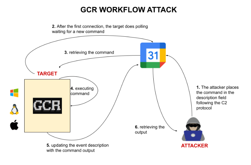 神兵利器 - Google C2