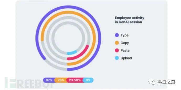 某科技公司因造成数据泄露 被网安部门罚款100万元；最新报告：25%员工向ChatGPT等AI工具上传敏感数据