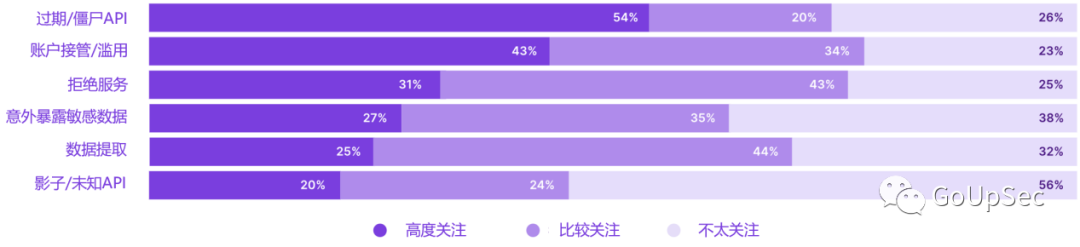 2023年API安全六大威胁和五个最佳实践