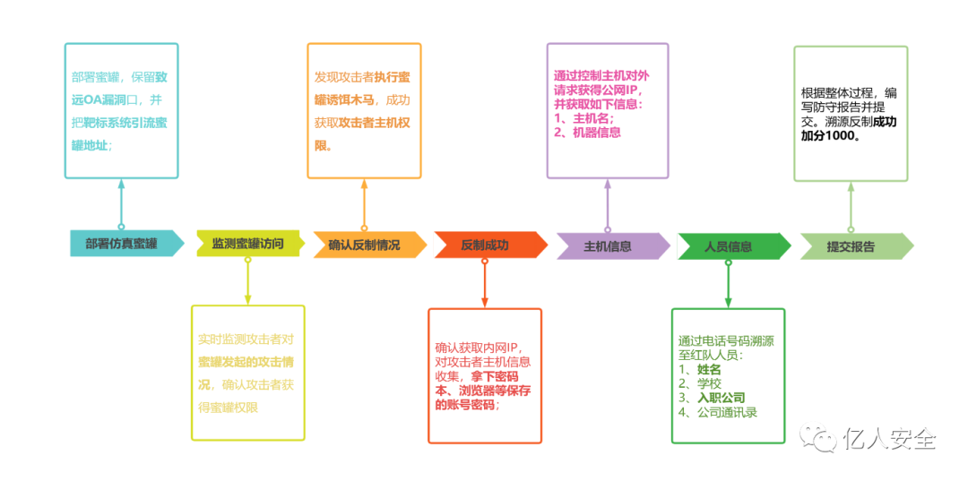 溯源反制-自搭建蜜罐到反制攻击队