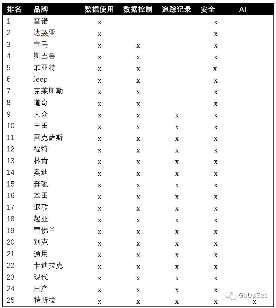 特斯拉垫底！25家汽车品牌隐私保护排行榜出炉