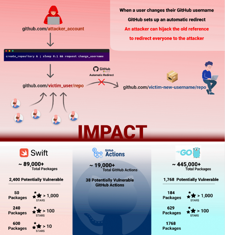 持续性威胁：新漏洞将数千个GitHub代码库和数百万用户置于险境